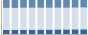 Grafico struttura della popolazione Comune di Concordia sulla Secchia (MO)