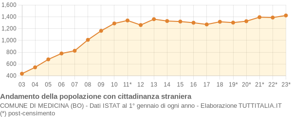 Andamento popolazione stranieri Comune di Medicina (BO)