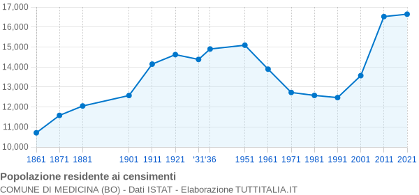 Grafico andamento storico popolazione Comune di Medicina (BO)