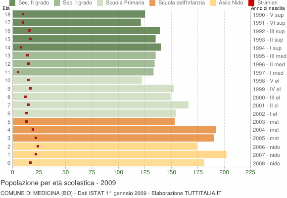 Grafico Popolazione in età scolastica - Medicina 2009