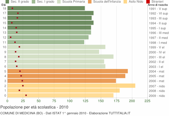Grafico Popolazione in età scolastica - Medicina 2010