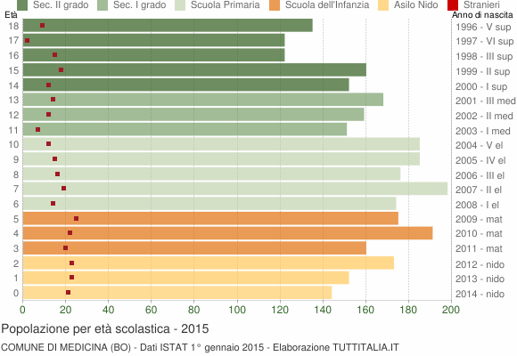 Grafico Popolazione in età scolastica - Medicina 2015
