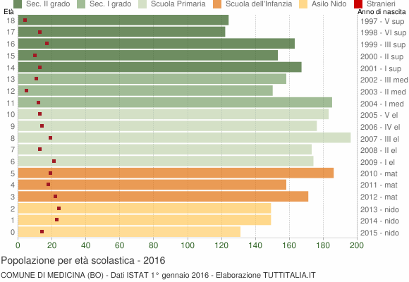 Grafico Popolazione in età scolastica - Medicina 2016