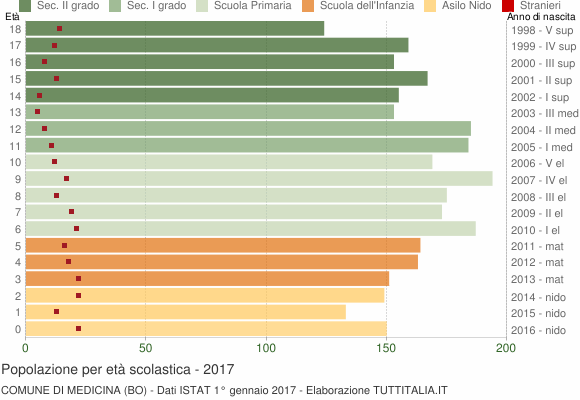 Grafico Popolazione in età scolastica - Medicina 2017