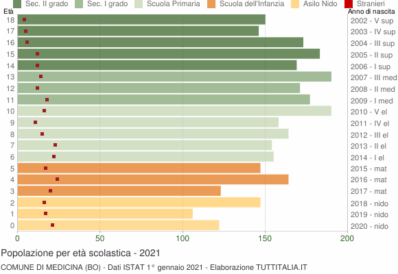 Grafico Popolazione in età scolastica - Medicina 2021