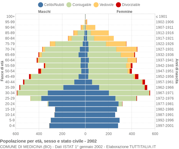 Grafico Popolazione per età, sesso e stato civile Comune di Medicina (BO)