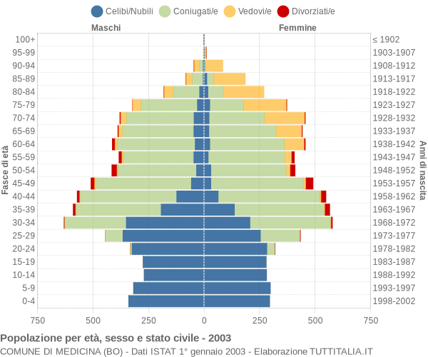 Grafico Popolazione per età, sesso e stato civile Comune di Medicina (BO)