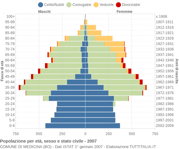 Grafico Popolazione per età, sesso e stato civile Comune di Medicina (BO)