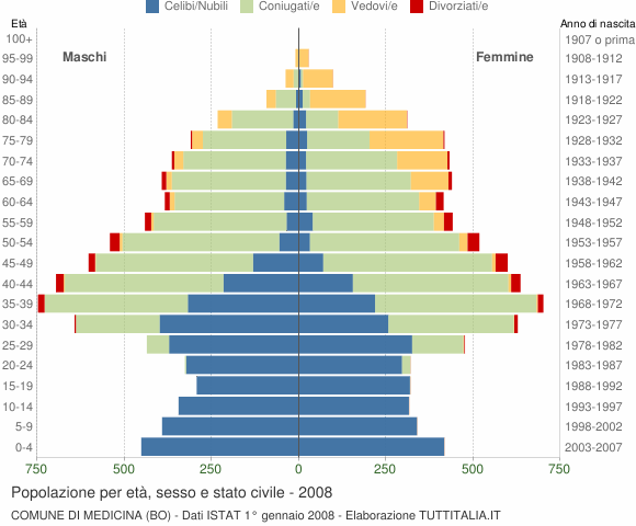 Grafico Popolazione per età, sesso e stato civile Comune di Medicina (BO)