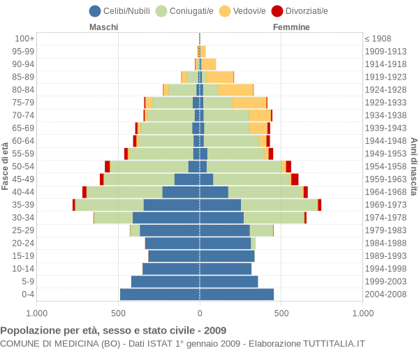 Grafico Popolazione per età, sesso e stato civile Comune di Medicina (BO)