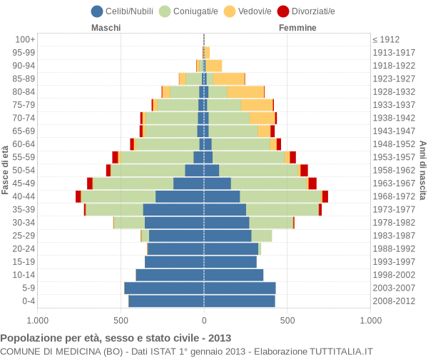 Grafico Popolazione per età, sesso e stato civile Comune di Medicina (BO)