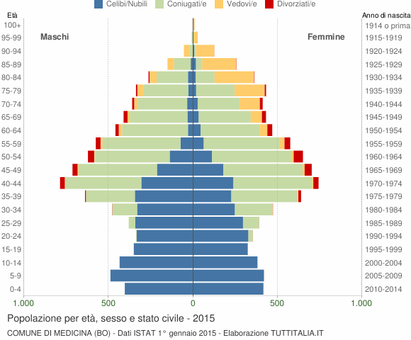 Grafico Popolazione per età, sesso e stato civile Comune di Medicina (BO)