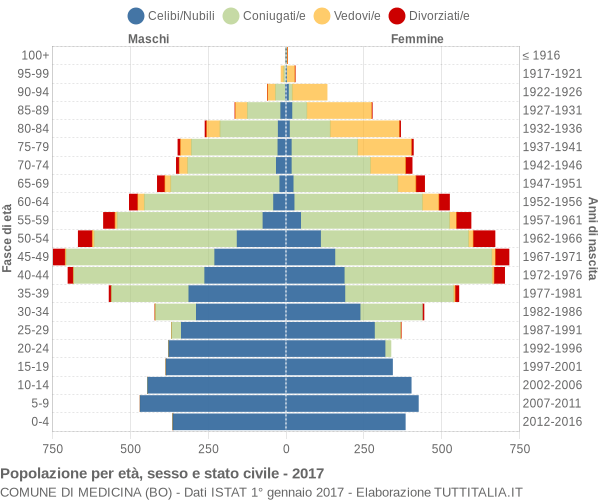 Grafico Popolazione per età, sesso e stato civile Comune di Medicina (BO)