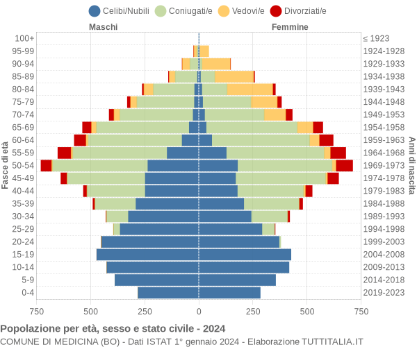 Grafico Popolazione per età, sesso e stato civile Comune di Medicina (BO)