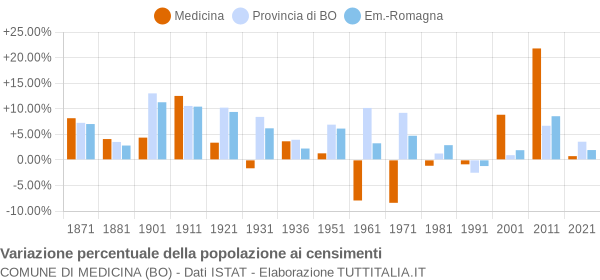 Grafico variazione percentuale della popolazione Comune di Medicina (BO)