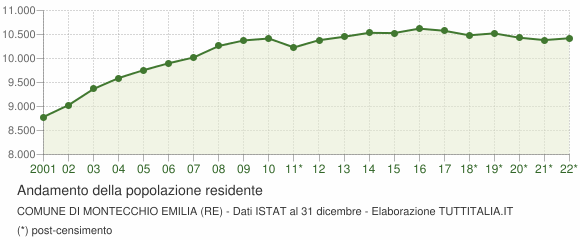 Andamento popolazione Comune di Montecchio Emilia (RE)