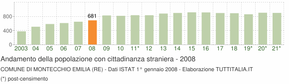 Grafico andamento popolazione stranieri Comune di Montecchio Emilia (RE)