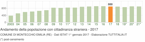 Grafico andamento popolazione stranieri Comune di Montecchio Emilia (RE)