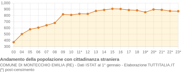 Andamento popolazione stranieri Comune di Montecchio Emilia (RE)