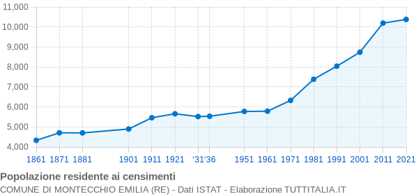 Grafico andamento storico popolazione Comune di Montecchio Emilia (RE)