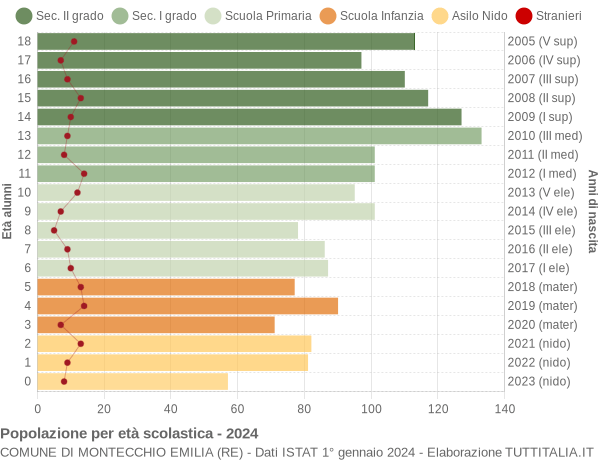 Grafico Popolazione in età scolastica - Montecchio Emilia 2024