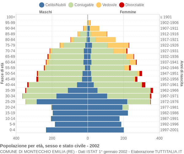 Grafico Popolazione per età, sesso e stato civile Comune di Montecchio Emilia (RE)