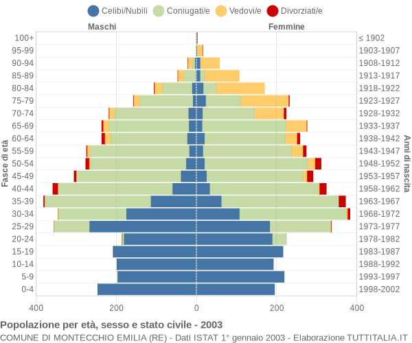 Grafico Popolazione per età, sesso e stato civile Comune di Montecchio Emilia (RE)