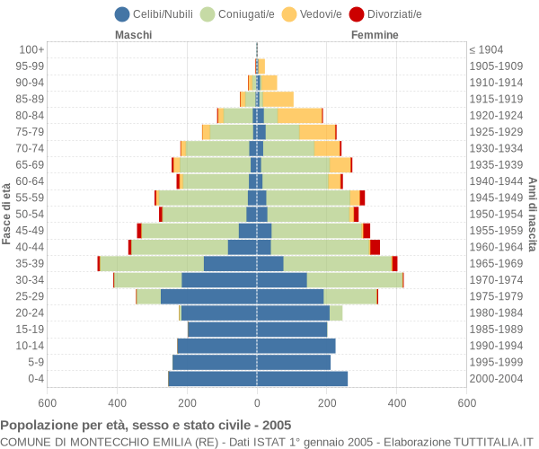 Grafico Popolazione per età, sesso e stato civile Comune di Montecchio Emilia (RE)