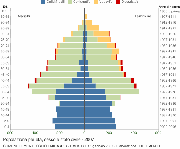 Grafico Popolazione per età, sesso e stato civile Comune di Montecchio Emilia (RE)