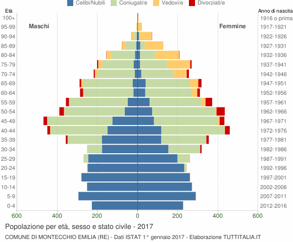 Grafico Popolazione per età, sesso e stato civile Comune di Montecchio Emilia (RE)