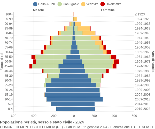 Grafico Popolazione per età, sesso e stato civile Comune di Montecchio Emilia (RE)