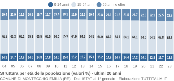 Grafico struttura della popolazione Comune di Montecchio Emilia (RE)