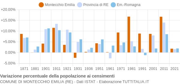 Grafico variazione percentuale della popolazione Comune di Montecchio Emilia (RE)