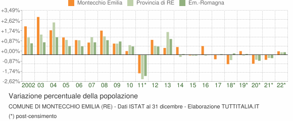 Variazione percentuale della popolazione Comune di Montecchio Emilia (RE)