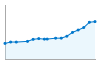 Grafico andamento storico popolazione Comune di Montecchio Emilia (RE)