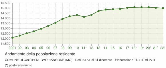 Andamento popolazione Comune di Castelnuovo Rangone (MO)