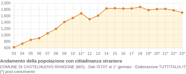 Andamento popolazione stranieri Comune di Castelnuovo Rangone (MO)