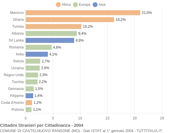 Grafico cittadinanza stranieri - Castelnuovo Rangone 2004