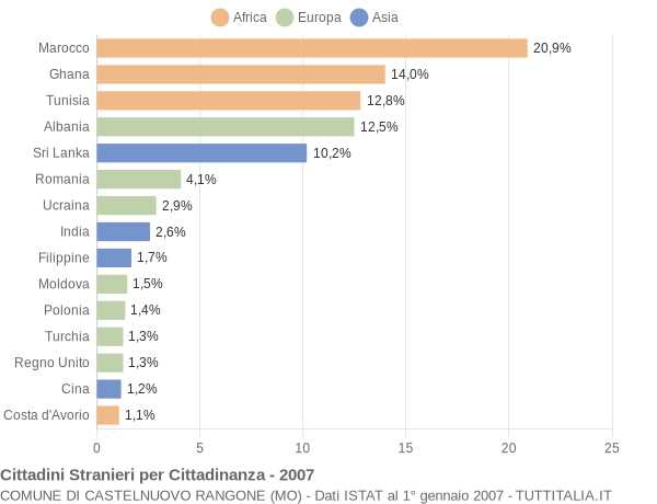 Grafico cittadinanza stranieri - Castelnuovo Rangone 2007
