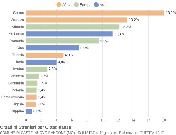 Grafico cittadinanza stranieri - Castelnuovo Rangone 2016