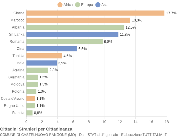 Grafico cittadinanza stranieri - Castelnuovo Rangone 2017