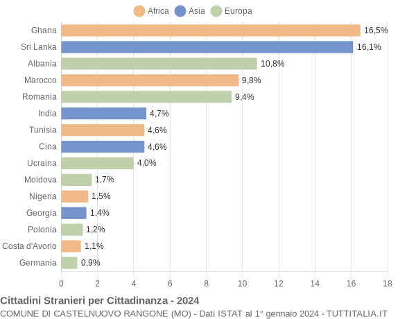 Grafico cittadinanza stranieri - Castelnuovo Rangone 2024