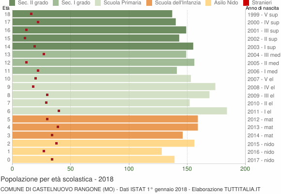 Grafico Popolazione in età scolastica - Castelnuovo Rangone 2018