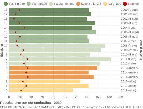 Grafico Popolazione in età scolastica - Castelnuovo Rangone 2019