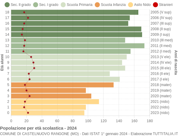 Grafico Popolazione in età scolastica - Castelnuovo Rangone 2024