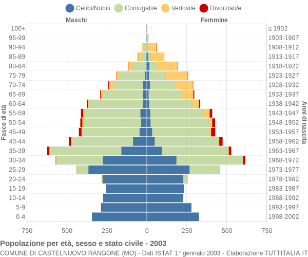 Grafico Popolazione per età, sesso e stato civile Comune di Castelnuovo Rangone (MO)