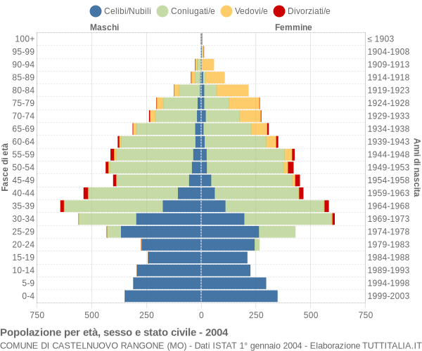 Grafico Popolazione per età, sesso e stato civile Comune di Castelnuovo Rangone (MO)