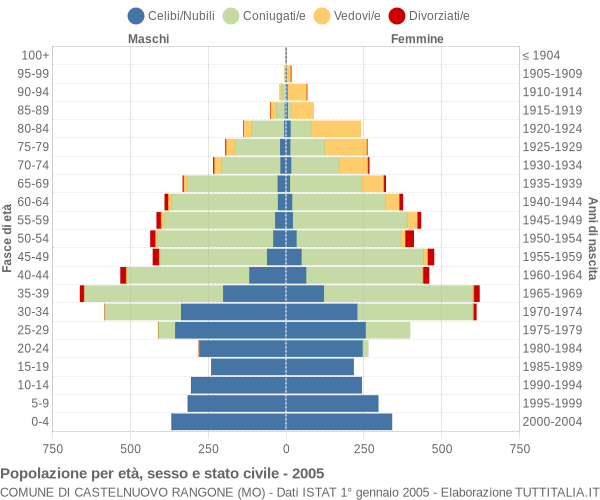 Grafico Popolazione per età, sesso e stato civile Comune di Castelnuovo Rangone (MO)