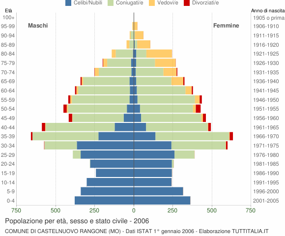 Grafico Popolazione per età, sesso e stato civile Comune di Castelnuovo Rangone (MO)