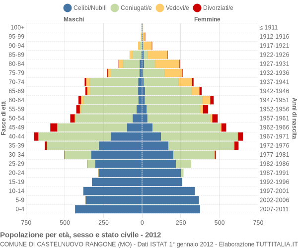 Grafico Popolazione per età, sesso e stato civile Comune di Castelnuovo Rangone (MO)